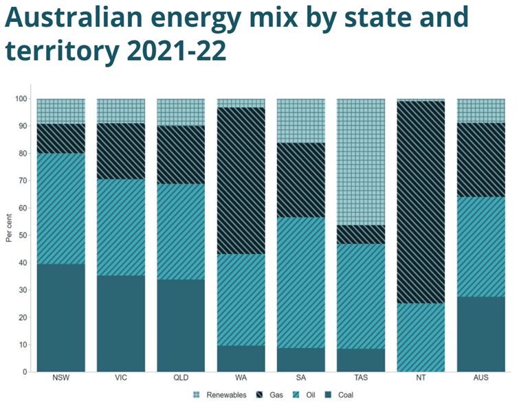 energy mix by state